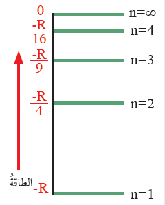 مستويات الطاقة في ذرة الهيدروجين